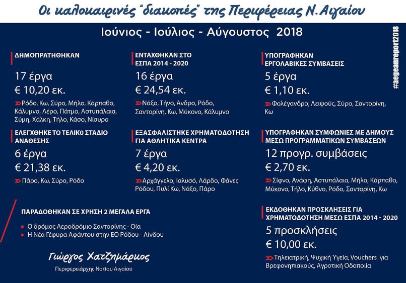 Οι καλοκαιρινές «διακοπές» της Περιφέρειας Νοτίου Αιγαίου