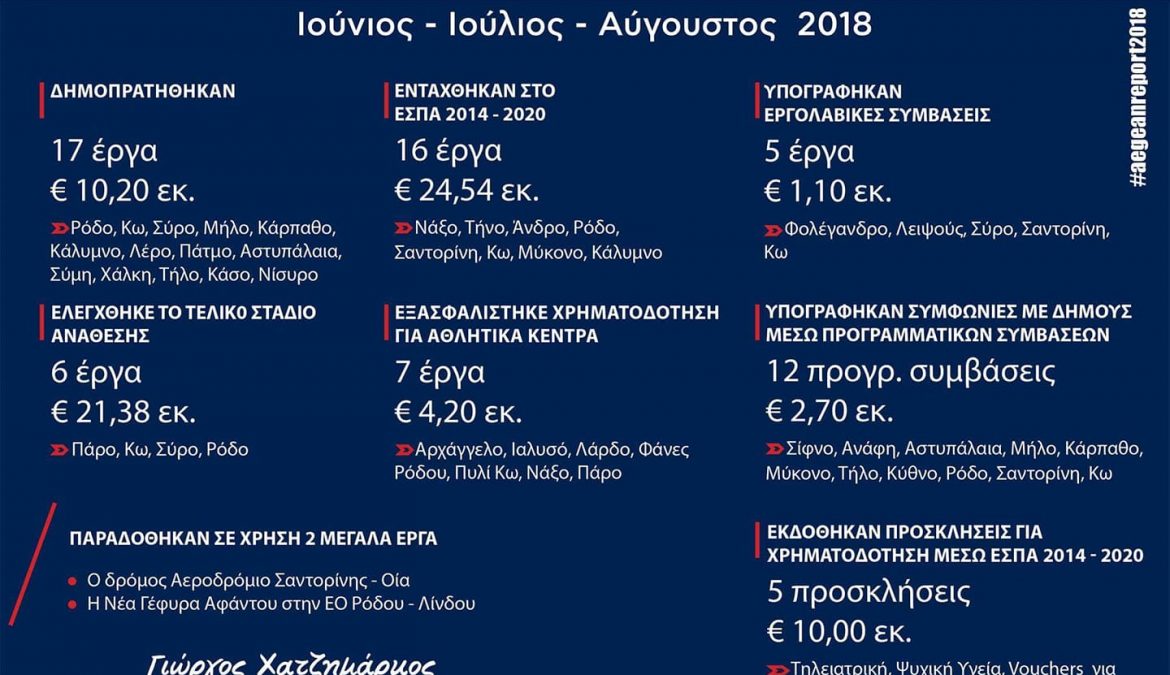 Οι καλοκαιρινές «διακοπές» της Περιφέρειας Νοτίου Αιγαίου