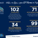 Με ρεκόρ και στις δημοπρατήσεις τεχνικών έργων έκλεισε η Περιφέρεια Νοτίου Αιγαίου το 2019