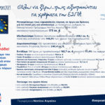 Πρωτιά της Περιφέρειας Νοτίου Αιγαίου και το 2019 στην αξιοποίηση των πόρων του ΕΣΠΑ 2014 – 2020