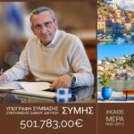 Ξεκινά η τριετής συντήρηση του οδικού δικτύου Σύμης, ύψους 0,5 εκατ. ευρώ  Υπεγράφη η εργολαβική σύμβαση
